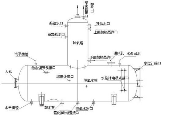 除氧器，旋膜式除氧器，锅炉除氧器，热力除氧器，除氧器设计，电力辅机